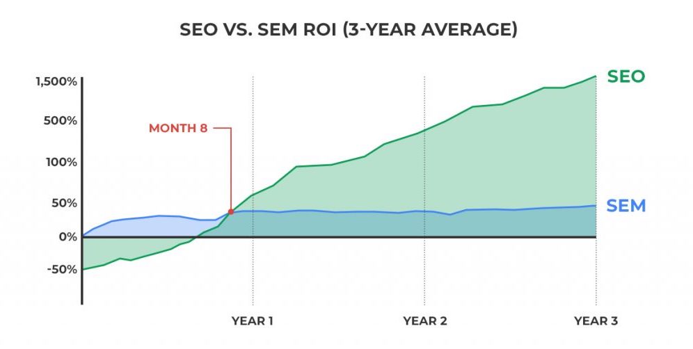 SEO vs. SEM ROI comparison graph